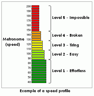 Guitar Speed Trainer speed profile